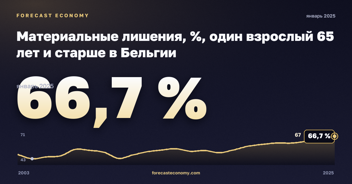 Материальные лишения, %, один взрослый 65 лет и старше в Бельгии: график динамики 2003–2025, последнее значение 66,7 %, источник Евростат
