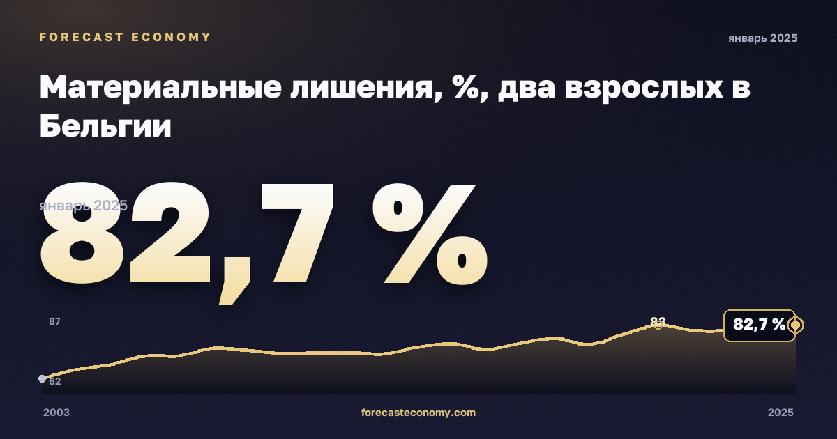 Материальные лишения, %, два взрослых в Бельгии: график динамики 2003–2025, последнее значение 82,7 %, источник Евростат