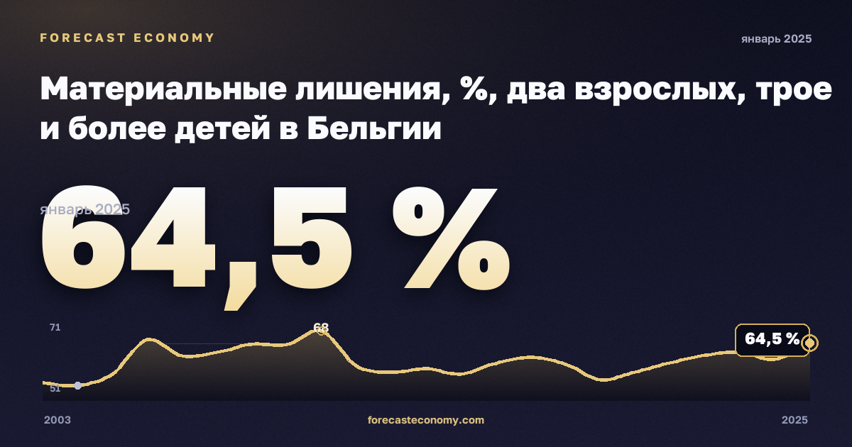 Материальные лишения, %, два взрослых, трое и более детей в Бельгии: график динамики 2003–2025, последнее значение 64,5 %, источник Евростат
