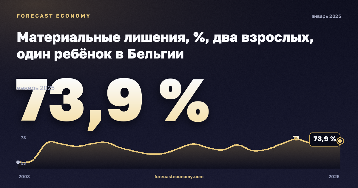 Материальные лишения, %, два взрослых, один ребёнок в Бельгии: график динамики 2003–2025, последнее значение 73,9 %, источник Евростат