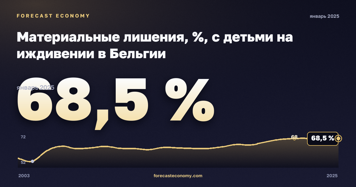 Материальные лишения, %, с детьми на иждивении в Бельгии: график динамики 2003–2025, последнее значение 68,5 %, источник Евростат