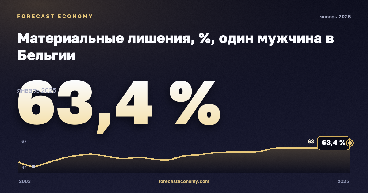 Материальные лишения, %, один мужчина в Бельгии: график динамики 2003–2025, последнее значение 63,4 %, источник Евростат