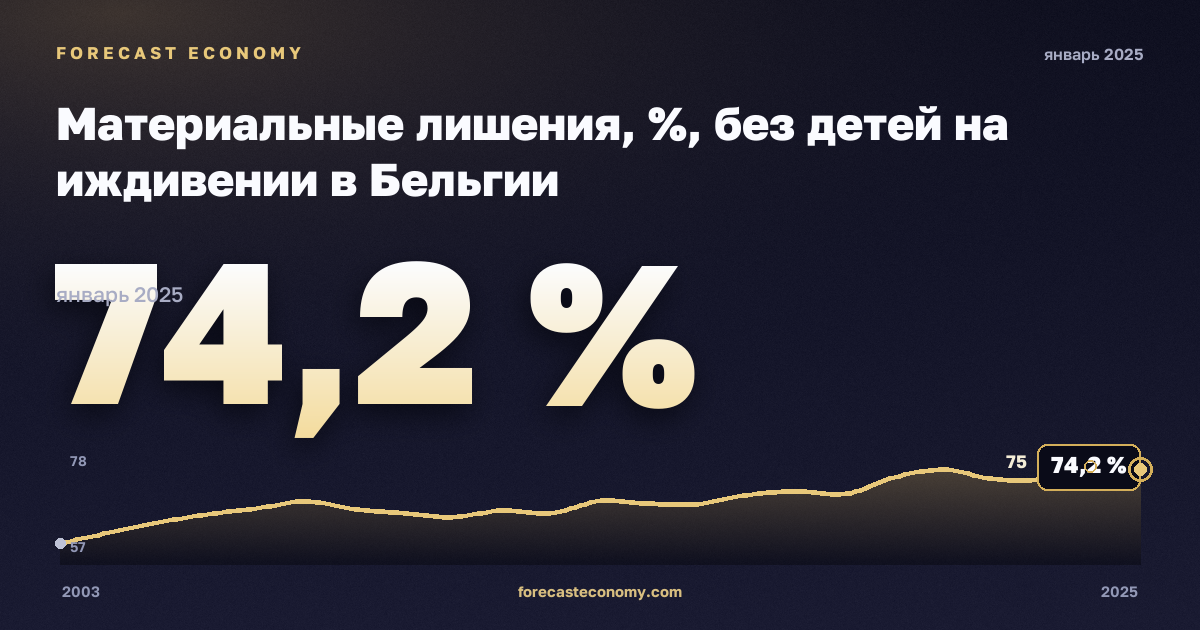 Материальные лишения, %, без детей на иждивении в Бельгии: график динамики 2003–2025, последнее значение 74,2 %, источник Евростат