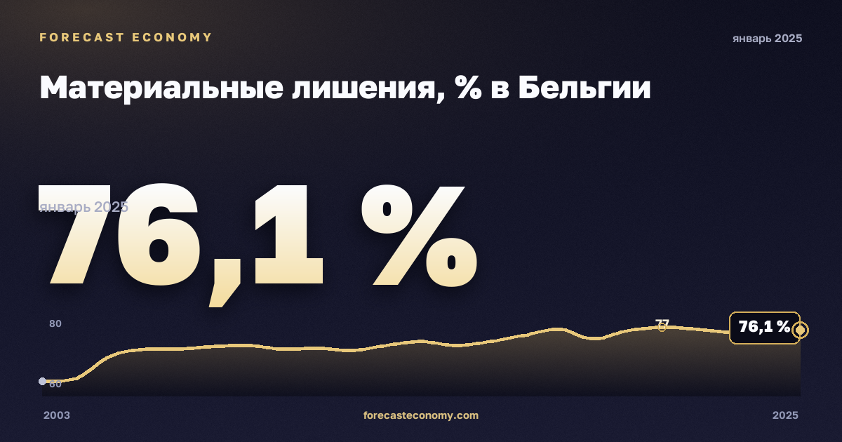 Материальные лишения, % в Бельгии: график динамики 2003–2025, последнее значение 76,1 %, источник Евростат