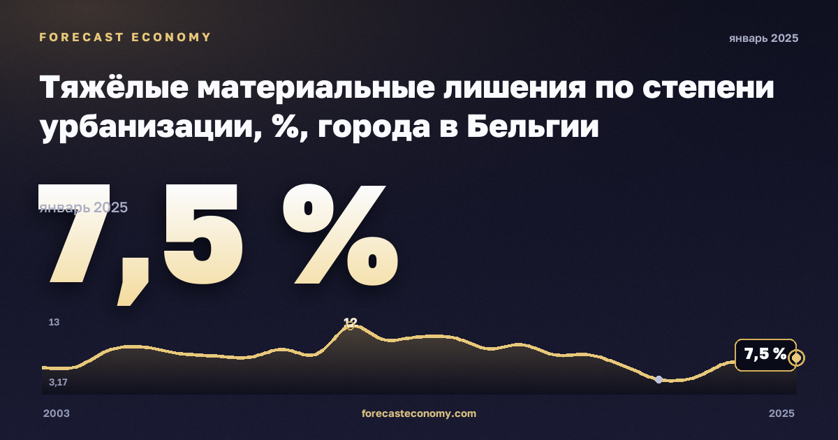 Тяжёлые материальные лишения по степени урбанизации, %, города в Бельгии: график динамики 2003–2025, последнее значение 7,5 %, источник Евростат