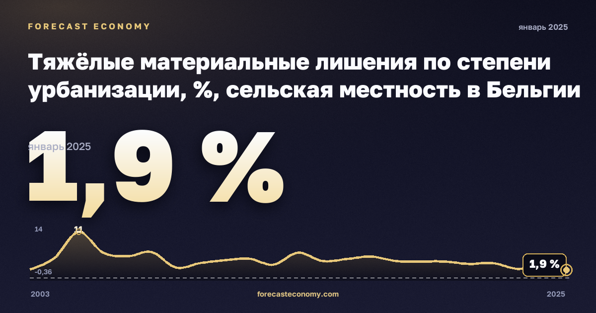 Тяжёлые материальные лишения по степени урбанизации, %, сельская местность в Бельгии: график динамики 2003–2025, последнее значение 1,9 %, источник Евростат