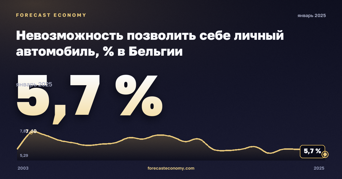Невозможность позволить себе личный автомобиль, % в Бельгии: график динамики 2003–2025, последнее значение 5,7 %, источник Евростат