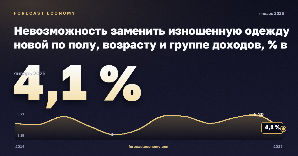 Невозможность заменить изношенную одежду новой по полу, возрасту и группе доходов, % в Бельгии: график динамики 2014–2025, последнее значение 4,1 %, источник Евростат