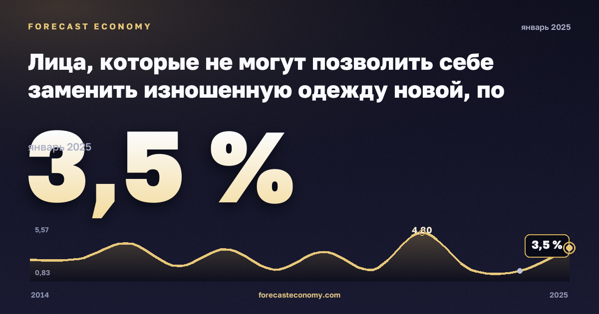 Лица, которые не могут позволить себе заменить изношенную одежду новой, по статусу занятости и квинтилю дохода, %, занятые не по найму в Бельгии: график динамики 2014–2025, последнее значение 3,5 %, источник Евростат