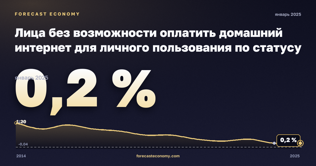 Лица без возможности оплатить домашний интернет для личного пользования по статусу занятости и квинтилю дохода, %, занятые в Бельгии: график динамики 2014–2025, последнее значение 0,2 %, источник Евростат