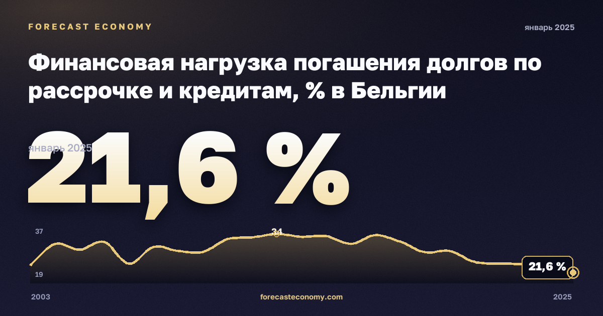 Финансовая нагрузка погашения долгов по рассрочке и кредитам, % в Бельгии: график динамики 2003–2025, последнее значение 21,6 %, источник Евростат