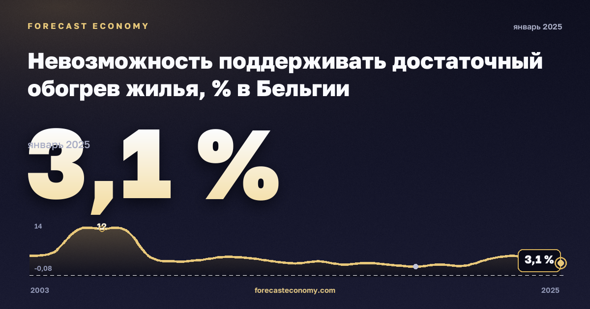 Невозможность поддерживать достаточный обогрев жилья, % в Бельгии: график динамики 2003–2025, последнее значение 3,1 %, источник Евростат