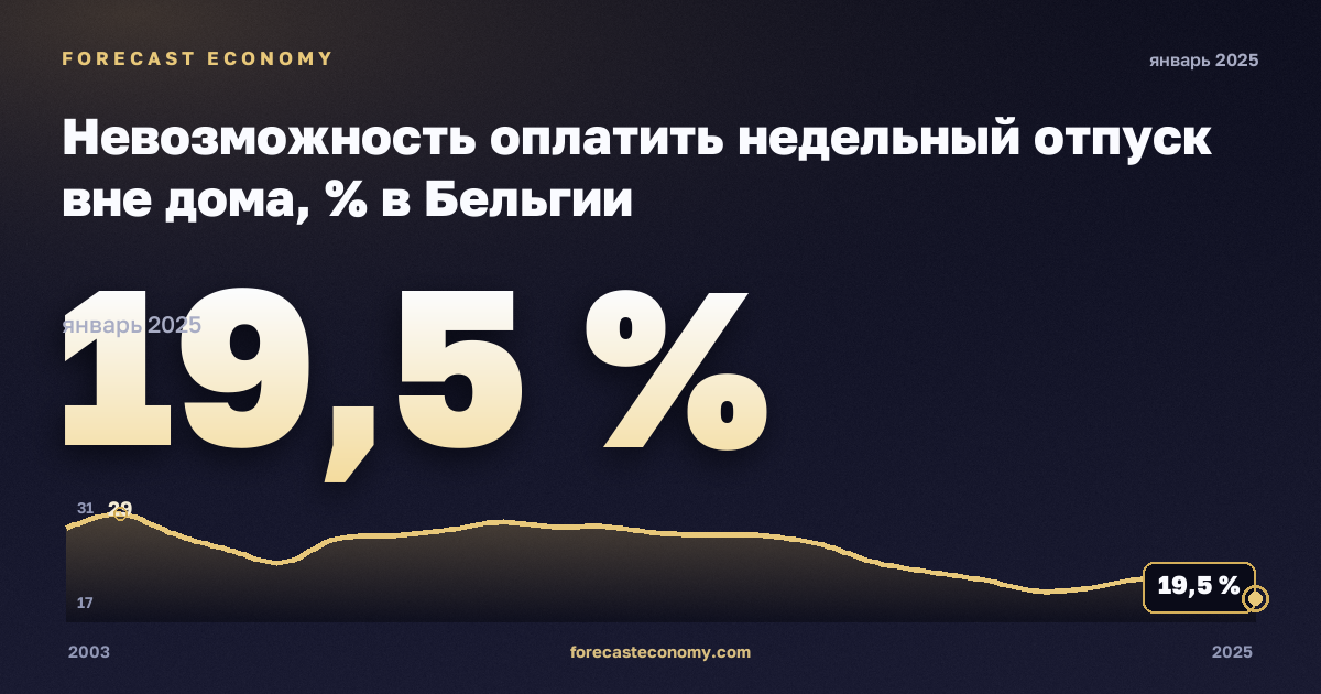 Невозможность оплатить недельный отпуск вне дома, % в Бельгии: график динамики 2003–2025, последнее значение 19,5 %, источник Евростат