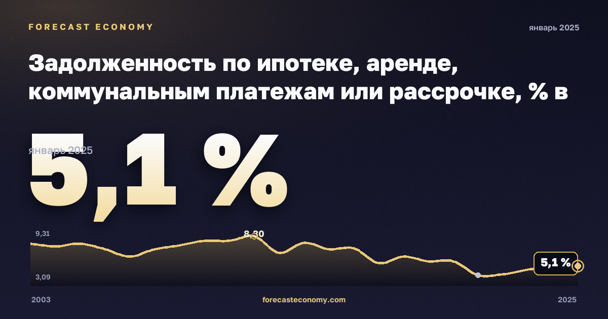 Задолженность по ипотеке, аренде, коммунальным платежам или рассрочке, % в Бельгии: график динамики 2003–2025, последнее значение 5,1 %, источник Евростат