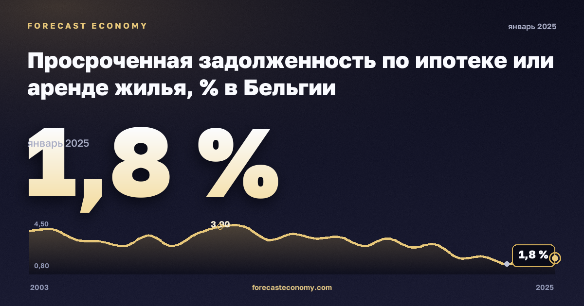 Просроченная задолженность по ипотеке или аренде жилья, % в Бельгии: график динамики 2003–2025, последнее значение 1,8 %, источник Евростат