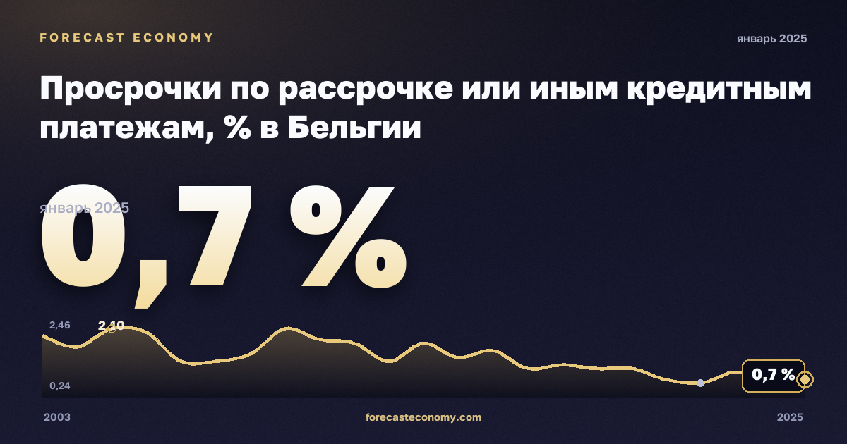 Просрочки по рассрочке или иным кредитным платежам, % в Бельгии: график динамики 2003–2025, последнее значение 0,7 %, источник Евростат