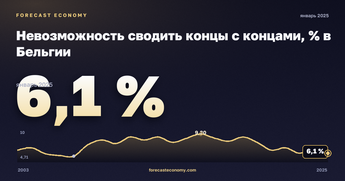 Невозможность сводить концы с концами, % в Бельгии: график динамики 2003–2025, последнее значение 6,1 %, источник Евростат