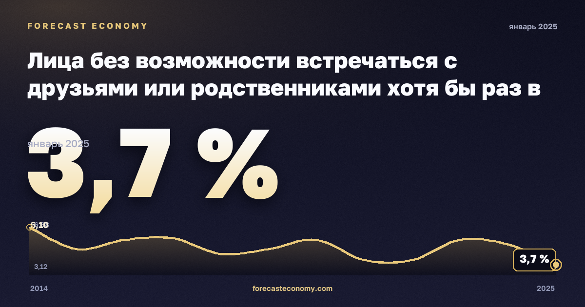 Лица без возможности встречаться с друзьями или родственниками хотя бы раз в месяц по статусу занятости и квинтилю дохода, %, занятые в Бельгии: график динамики 2014–2025, последнее значение 3,7 %, источник Евростат