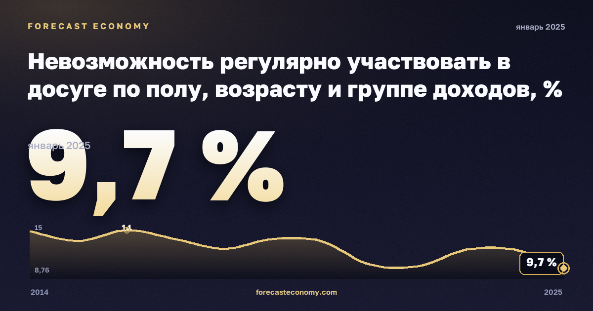 Невозможность регулярно участвовать в досуге по полу, возрасту и группе доходов, % в Бельгии: график динамики 2014–2025, последнее значение 9,7 %, источник Евростат