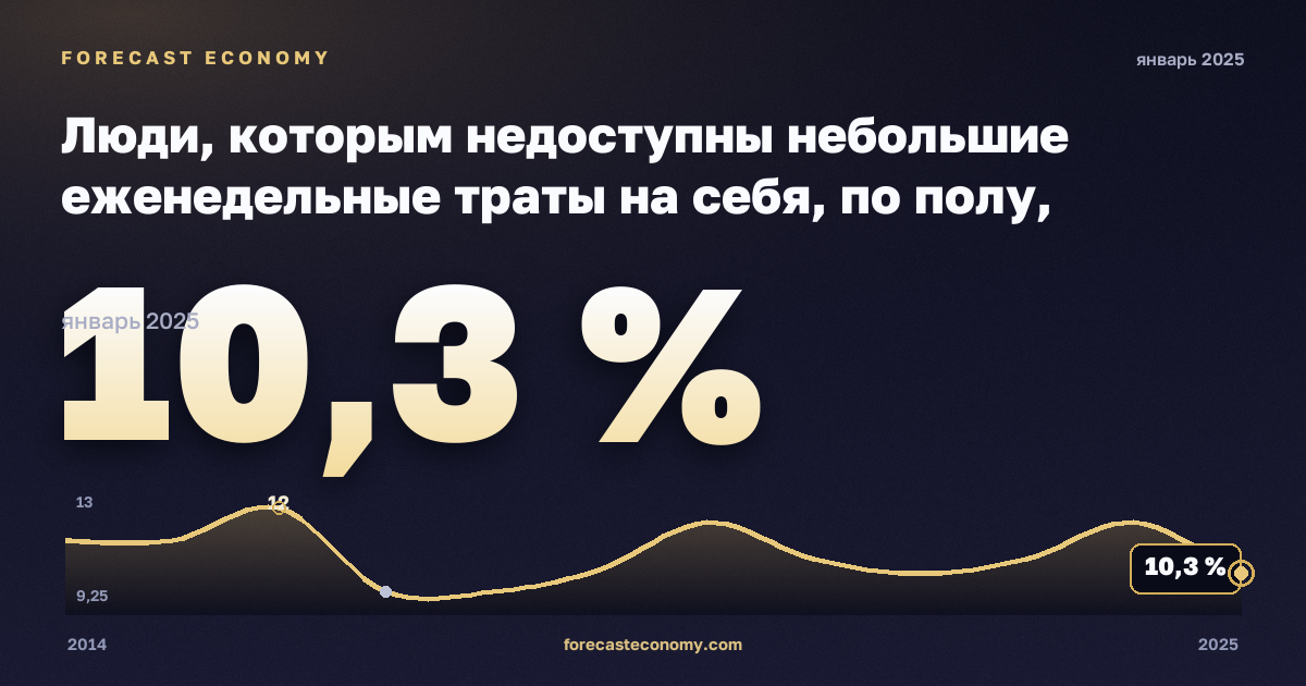 Люди, которым недоступны небольшие еженедельные траты на себя, по полу, возрасту и группе дохода, % в Бельгии: график динамики 2014–2025, последнее значение 10,3 %, источник Евростат