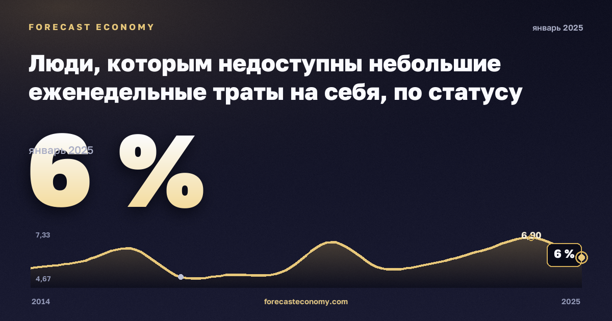 Люди, которым недоступны небольшие еженедельные траты на себя, по статусу занятости и квинтилю дохода, %, занятые в Бельгии: график динамики 2014–2025, последнее значение 6 %, источник Евростат