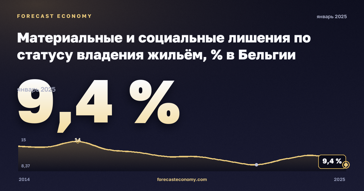 Материальные и социальные лишения по статусу владения жильём, % в Бельгии: график динамики 2014–2025, последнее значение 9,4 %, источник Евростат