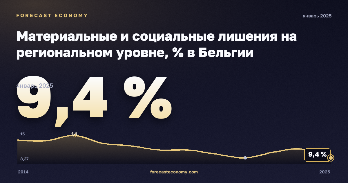 Материальные и социальные лишения на региональном уровне, % в Бельгии: график динамики 2014–2025, последнее значение 9,4 %, источник Евростат