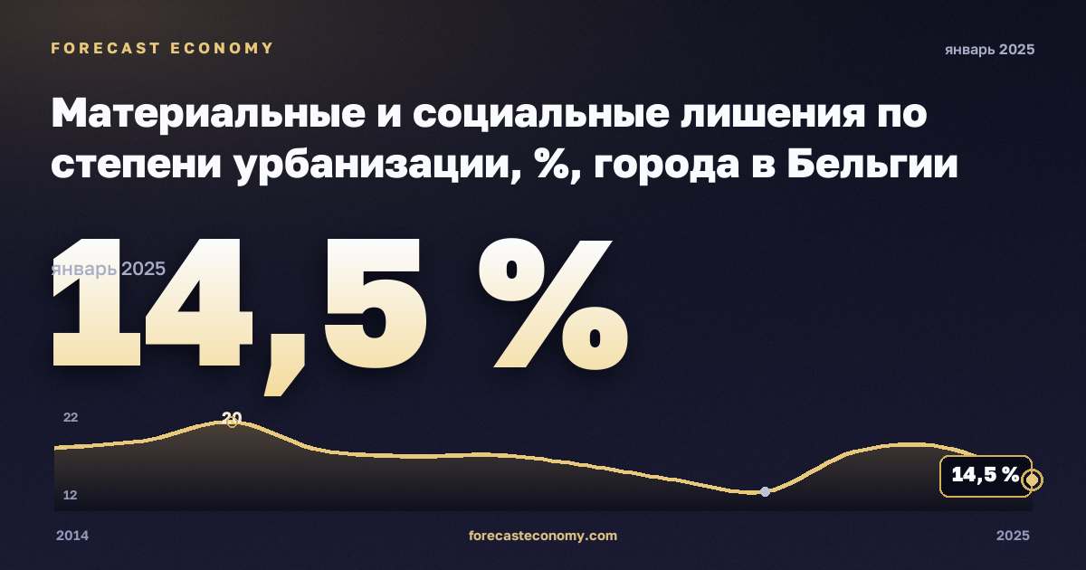 Материальные и социальные лишения по степени урбанизации, %, города в Бельгии: график динамики 2014–2025, последнее значение 14,5 %, источник Евростат