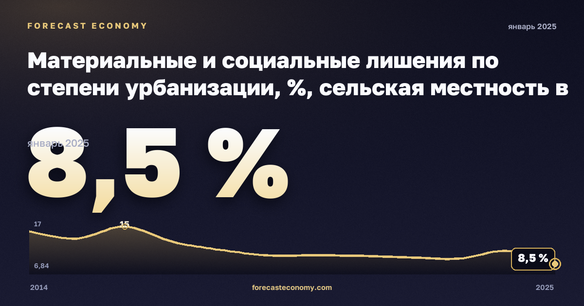 Материальные и социальные лишения по степени урбанизации, %, сельская местность в Бельгии: график динамики 2014–2025, последнее значение 8,5 %, источник Евростат