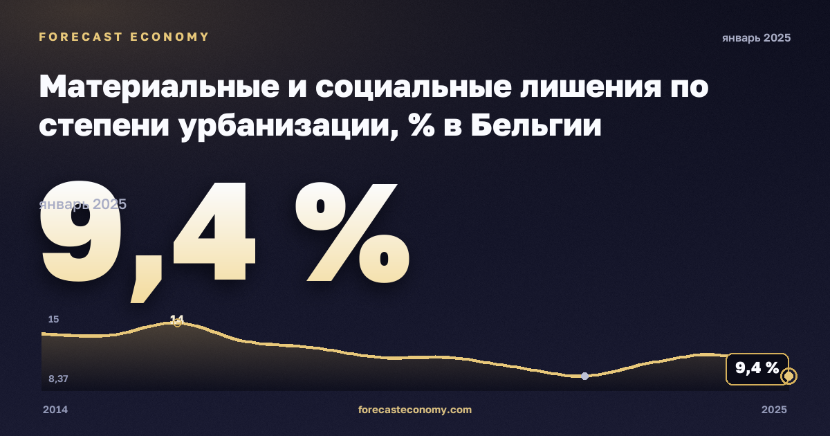 Материальные и социальные лишения по степени урбанизации, % в Бельгии: график динамики 2014–2025, последнее значение 9,4 %, источник Евростат