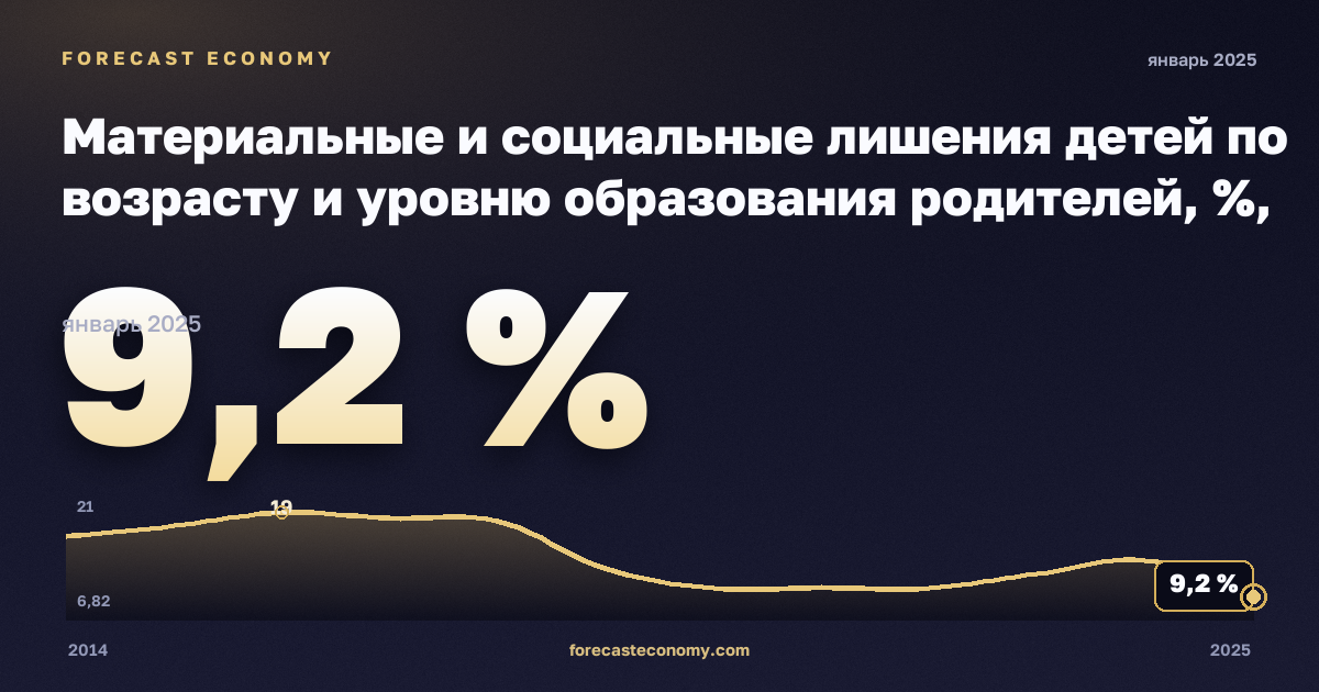Материальные и социальные лишения детей по возрасту и уровню образования родителей, %, младше 6 лет в Бельгии: график динамики 2014–2025, последнее значение 9,2 %, источник Евростат