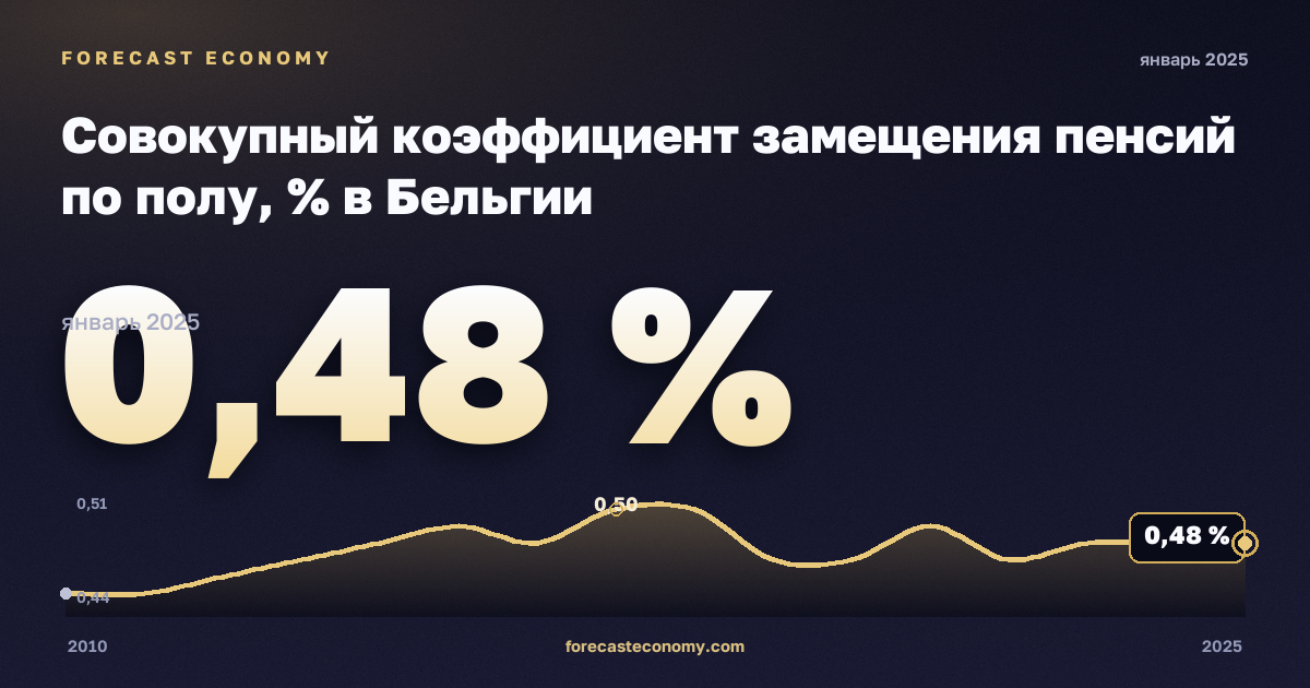 Совокупный коэффициент замещения пенсий по полу, % в Бельгии: график динамики 2010–2025, последнее значение 0,48 %, источник Евростат
