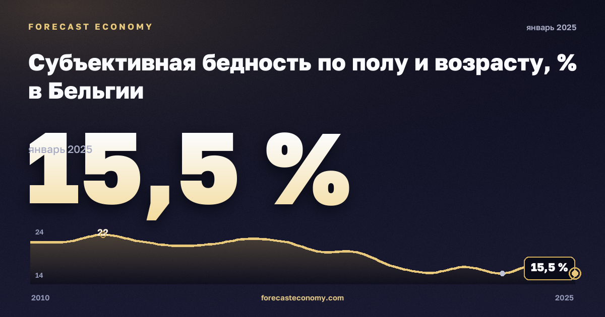 Субъективная бедность по полу и возрасту, % в Бельгии: график динамики 2010–2025, последнее значение 15,5 %, источник Евростат
