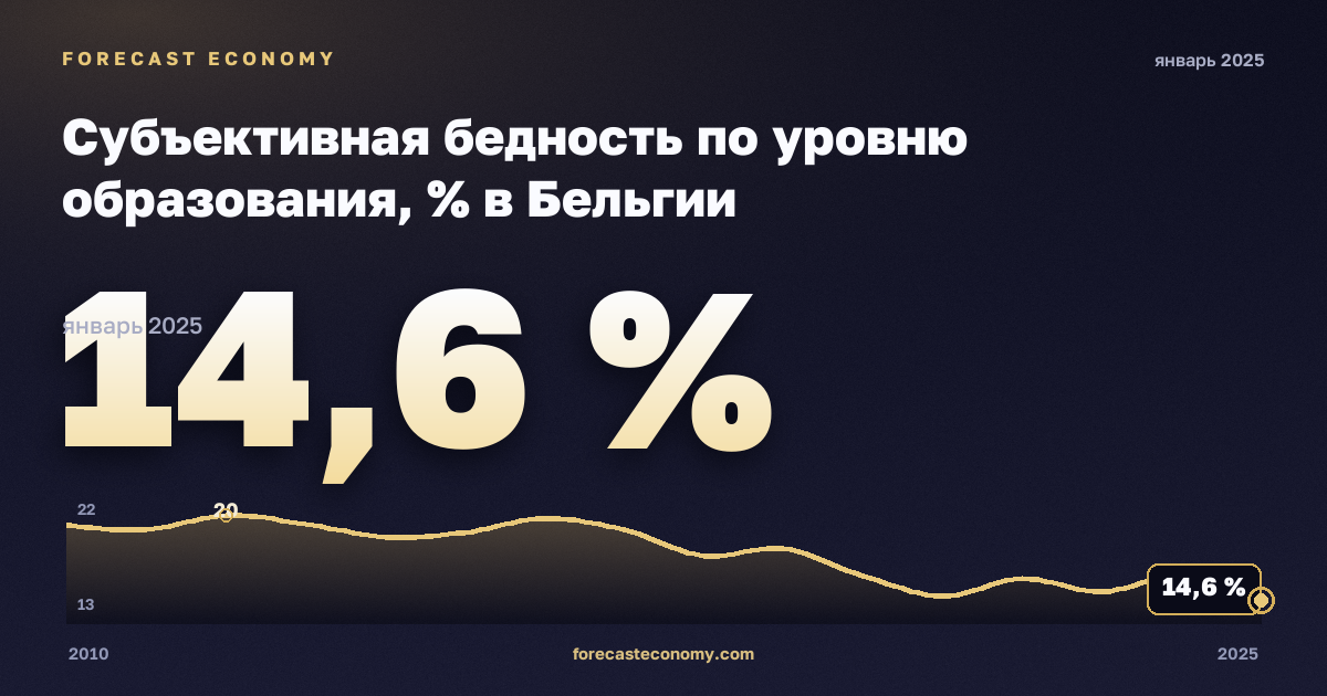 Субъективная бедность по уровню образования, % в Бельгии: график динамики 2010–2025, последнее значение 14,6 %, источник Евростат