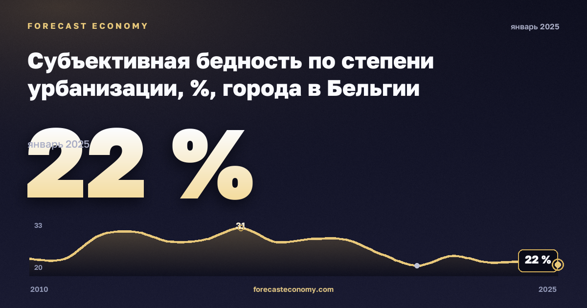 Субъективная бедность по степени урбанизации, %, города в Бельгии: график динамики 2010–2025, последнее значение 22 %, источник Евростат