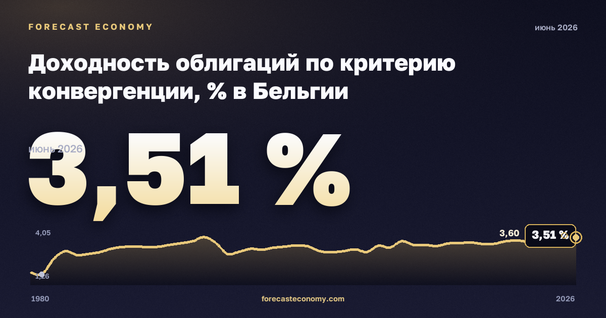Доходность облигаций по критерию конвергенции, % в Бельгии: график динамики 1980–2026, последнее значение 3,51 %, источник Евростат