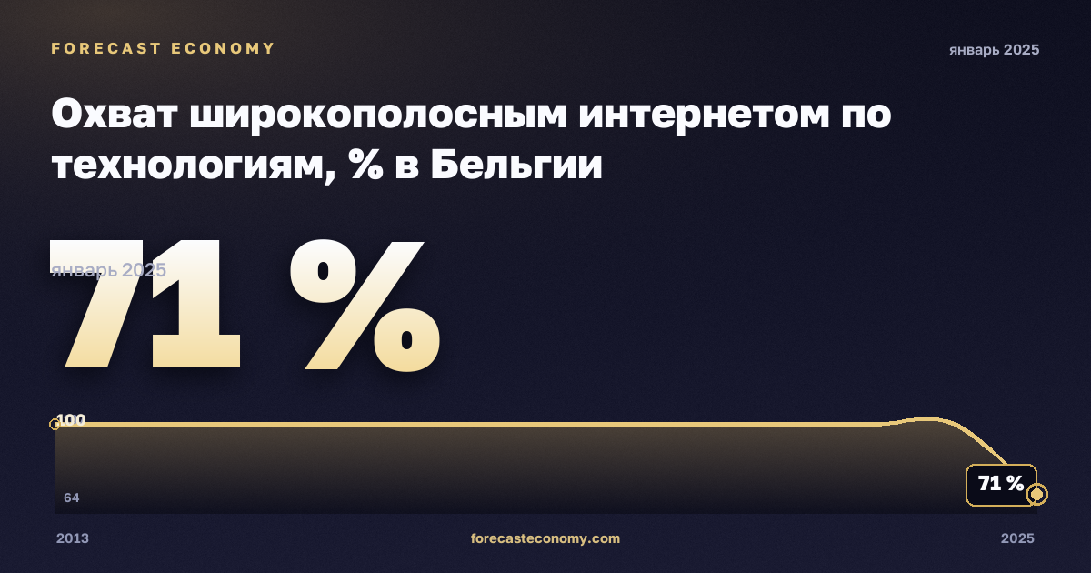 Охват широкополосным интернетом по технологиям, % в Бельгии: график динамики 2013–2025, последнее значение 71 %, источник Евростат