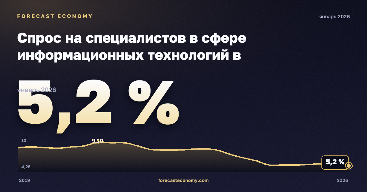 Спрос на специалистов в сфере информационных технологий в онлайн-вакансиях по регионам, % в Бельгии: график динамики 2019–2026, последнее значение 5,2 %, источник Евростат