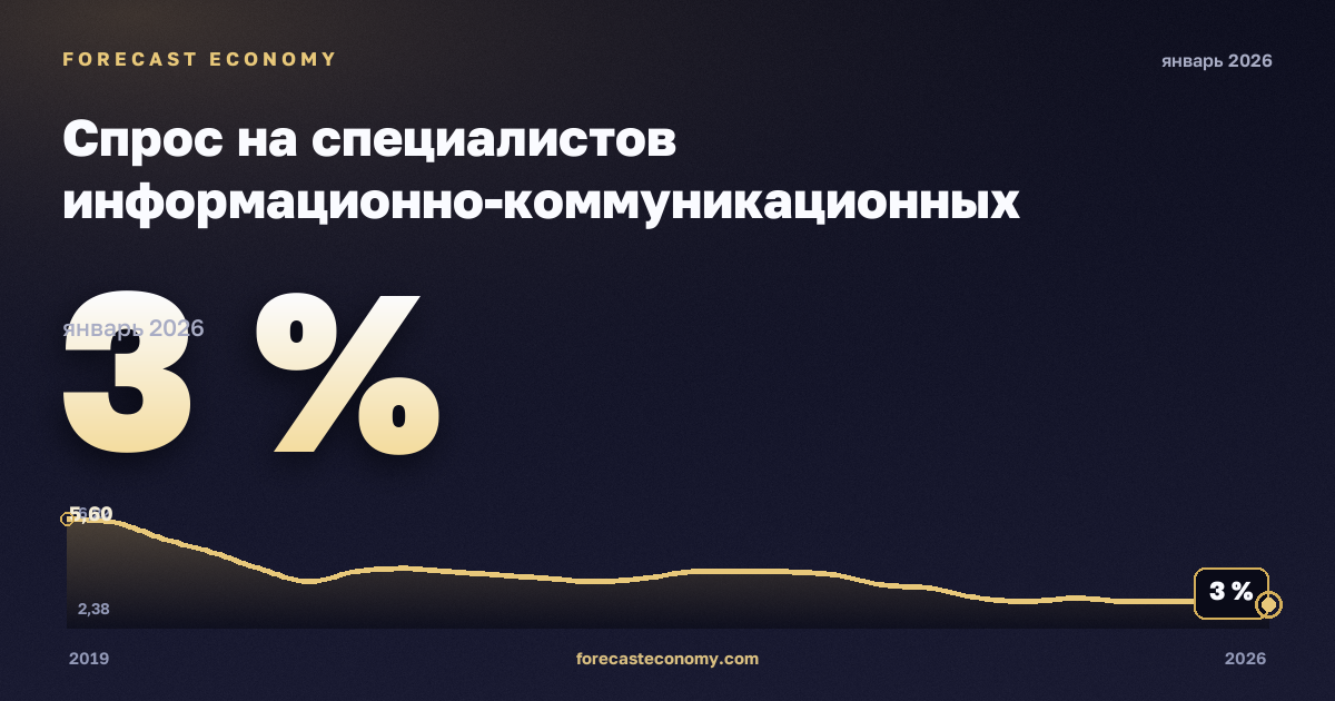 Спрос на специалистов информационно-коммуникационных технологий в объявлениях о вакансиях по занятиям, % в Бельгии: график динамики 2019–2026, последнее значение 3 %, источник Евростат