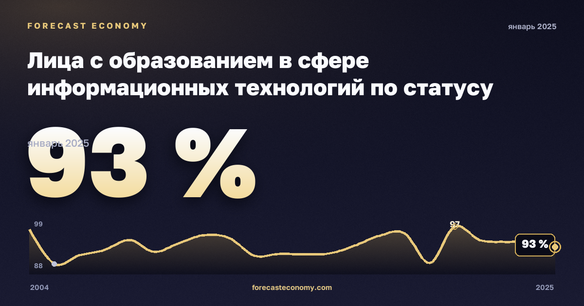 Лица с образованием в сфере информационных технологий по статусу занятости, %, занятые в Бельгии: график динамики 2004–2025, последнее значение 93 %, источник Евростат
