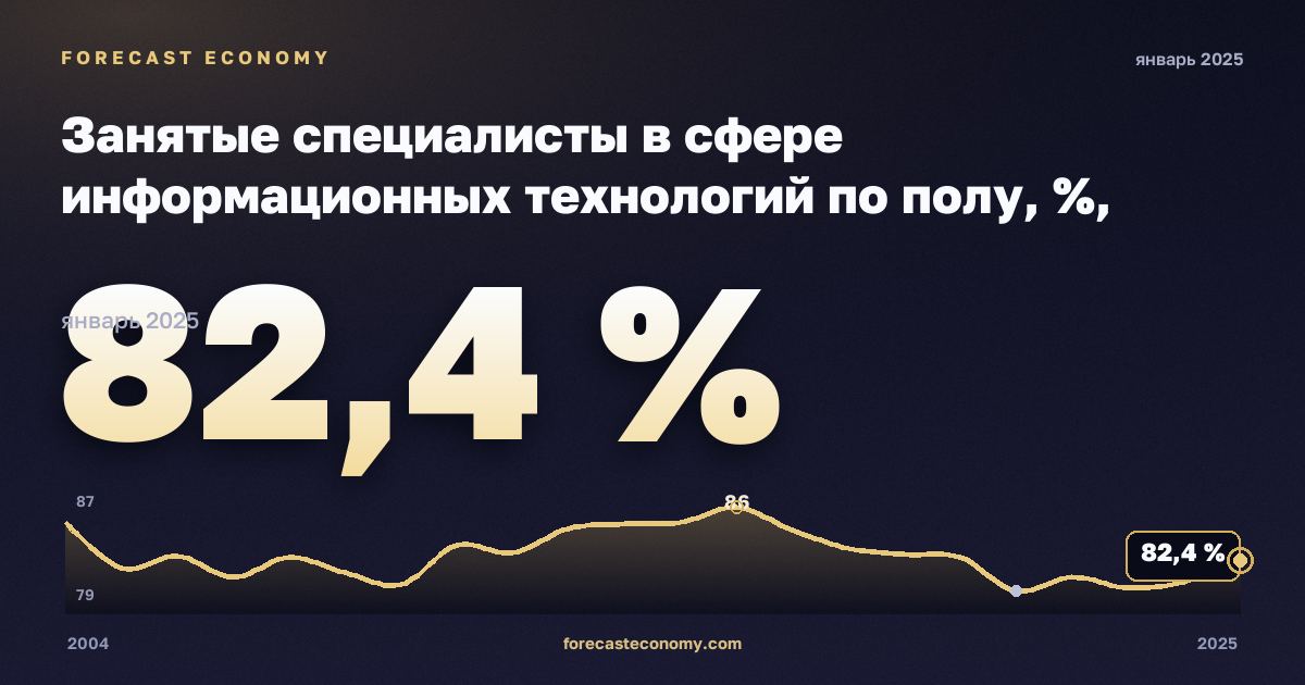 Занятые специалисты в сфере информационных технологий по полу, %, мужчины в Бельгии: график динамики 2004–2025, последнее значение 82,4 %, источник Евростат
