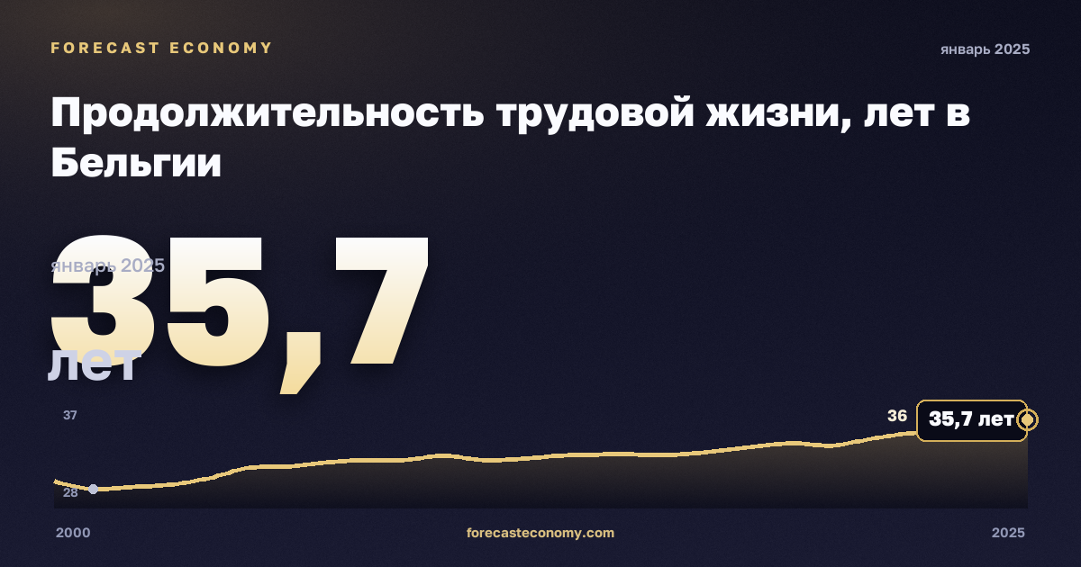 Продолжительность трудовой жизни, лет в Бельгии: график динамики 2000–2025, последнее значение 35,7 лет, источник Евростат