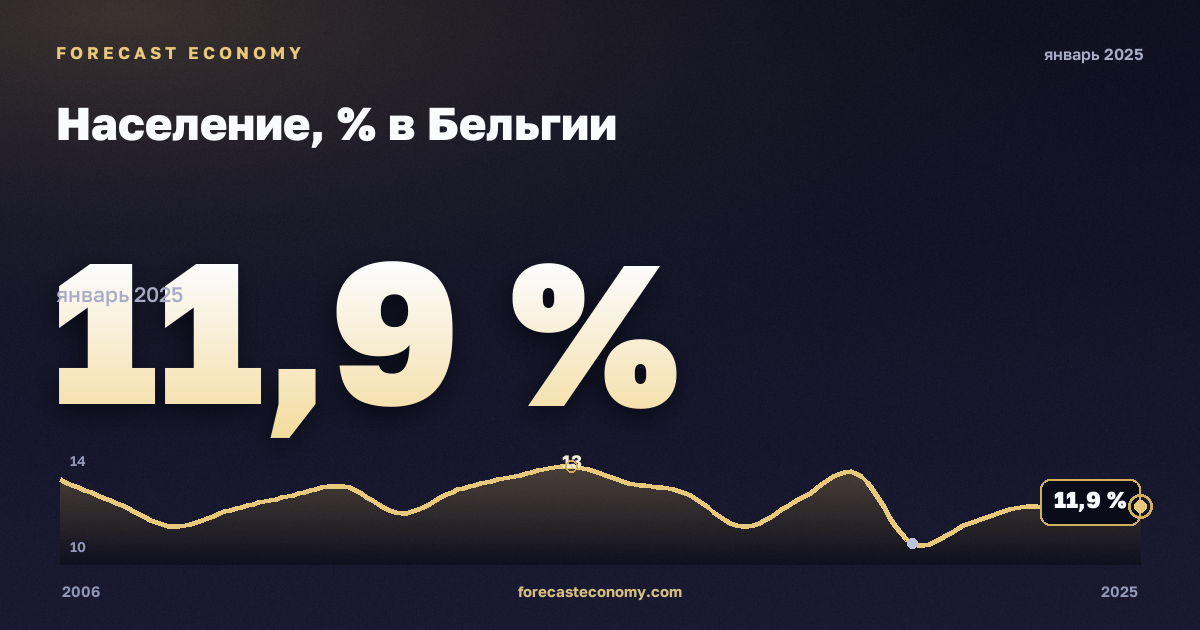 Население, % в Бельгии: график динамики 2006–2025, последнее значение 11,9 %, источник Евростат