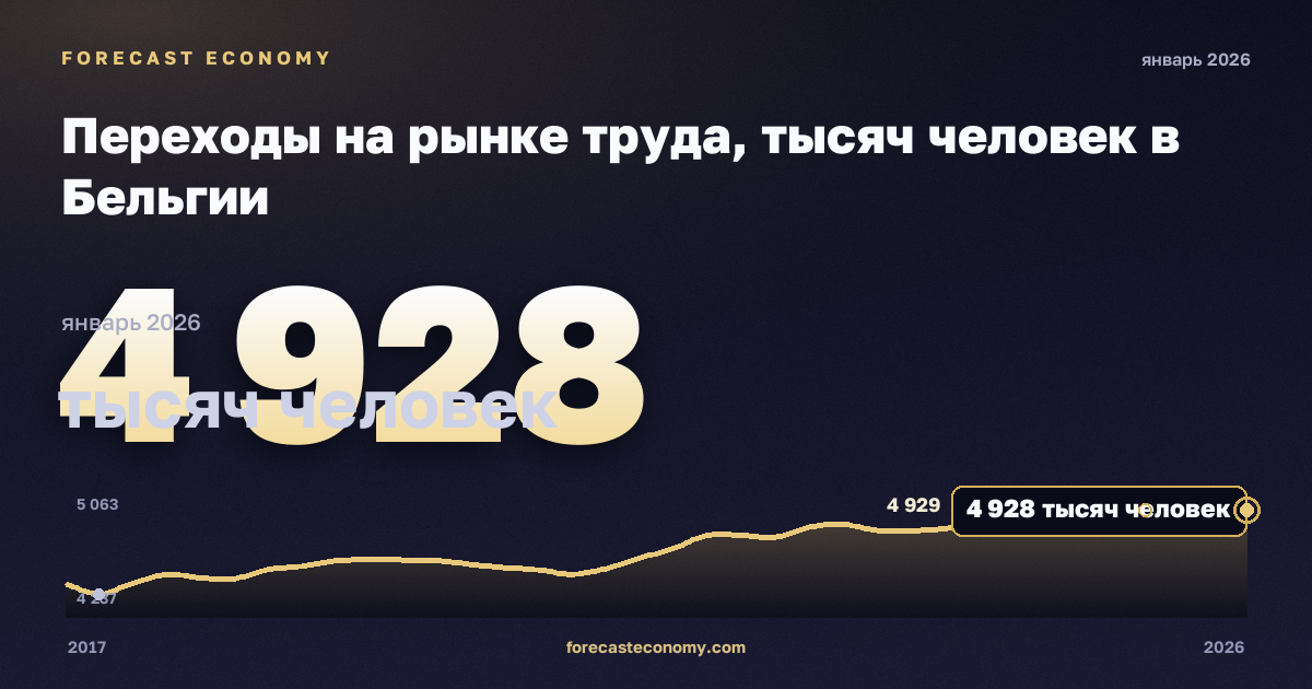 Переходы на рынке труда, тысяч человек в Бельгии: график динамики 2017–2026, последнее значение 4 928 тысяч человек, источник Евростат