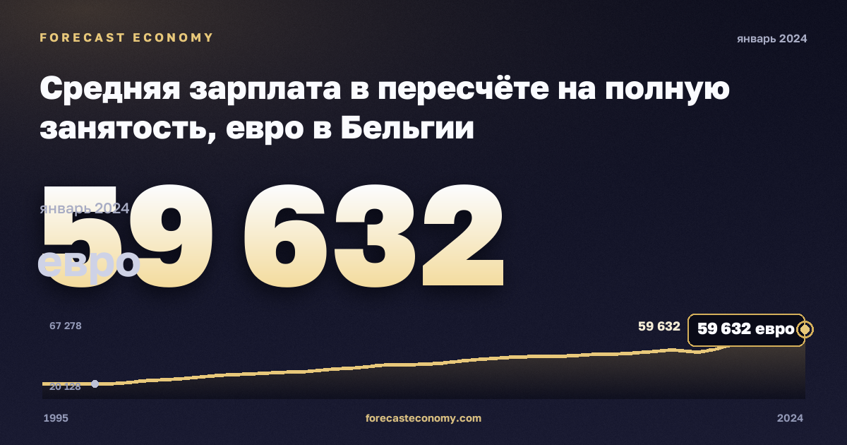 Средняя зарплата в пересчёте на полную занятость, евро в Бельгии: график динамики 1995–2024, последнее значение 59 632 евро, источник Евростат