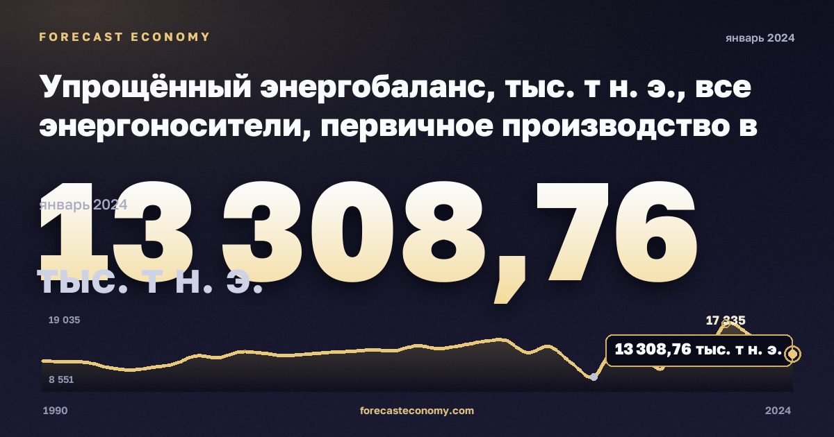 Упрощённый энергобаланс, тыс. т н. э., все энергоносители, первичное производство в Бельгии: график динамики 1990–2024, последнее значение 13 308,76 тыс. т н. э., источник Евростат