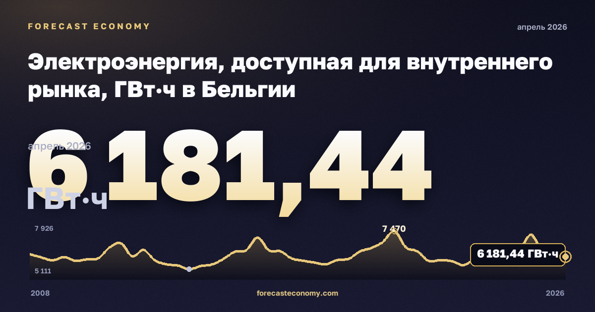 Электроэнергия, доступная для внутреннего рынка, ГВт·ч в Бельгии: график динамики 2008–2026, последнее значение 6 181,44 ГВт·ч, источник Евростат