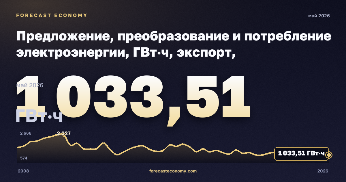 Предложение, преобразование и потребление электроэнергии, ГВт·ч, экспорт, электроэнергия в Бельгии: график динамики 2008–2026, последнее значение 1 033,51 ГВт·ч, источник Евростат