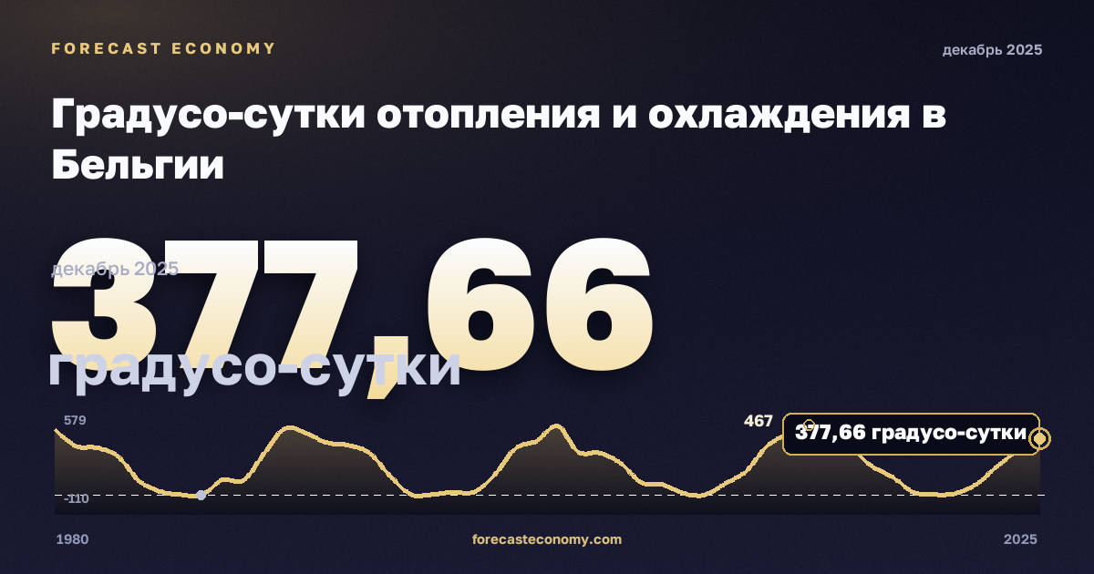 Градусо-сутки отопления и охлаждения в Бельгии: график динамики 1980–2025, последнее значение 377,66 градусо-сутки, источник Евростат