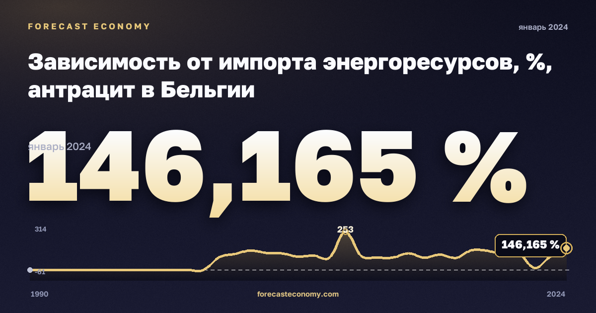 Зависимость от импорта энергоресурсов, %, антрацит в Бельгии: график динамики 1990–2024, последнее значение 146,165 %, источник Евростат